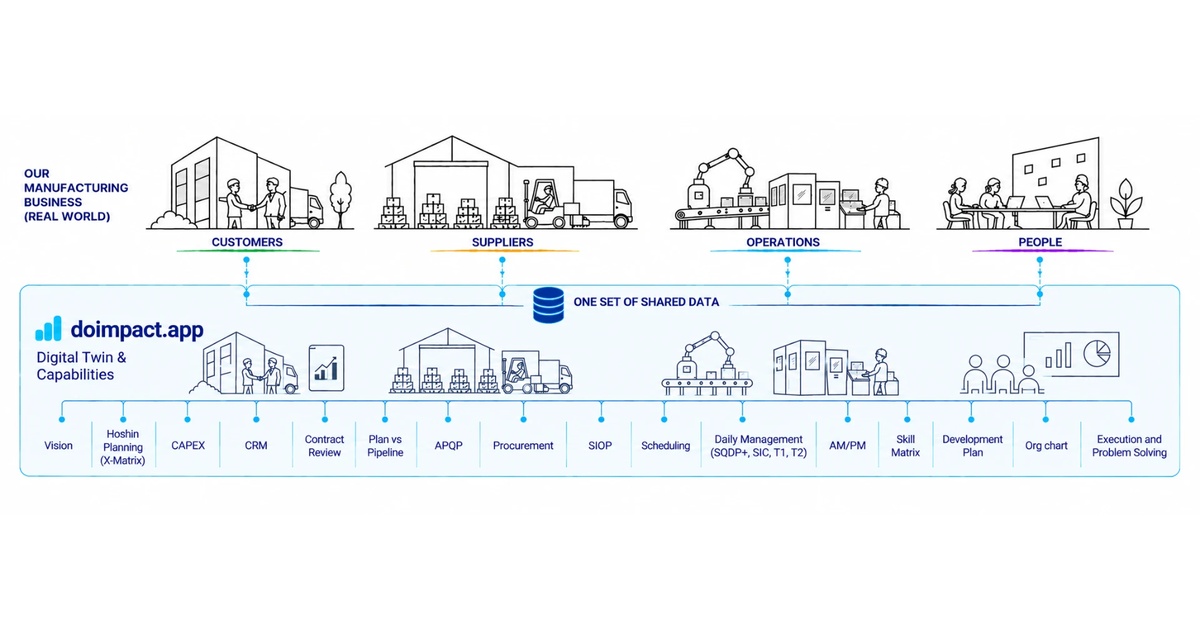 A manufacturing operation with customers, suppliers, operations and people mirrored in one connected digital twin